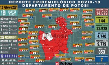 Potosí suma 139 casos de coronavirus y 12 decesos, la cifra más alta del año