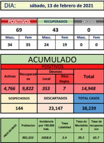 Reporte departamental del Sedes Potosí