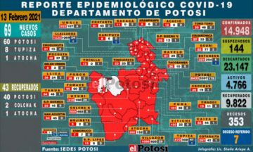 Potosí se encuentra en pleno rebrote con escalada relativa de casos covid