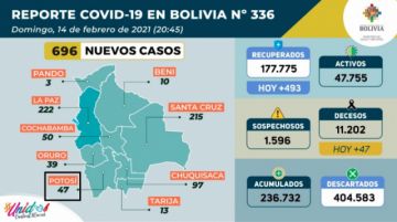 Reporte del Ministerio de Salud.