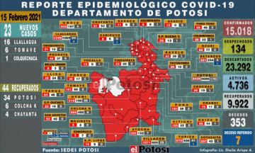 Potosí reporta 23 nuevos casos de coronavirus el lunes de carnaval y acumulado supera los 15.000
