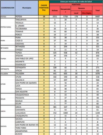 Reporte departamental del Sedes Potosí