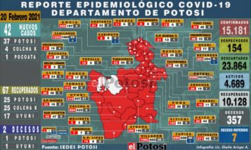 Sedes reporta 42 nuevos contagios de coronavirus y dos decesos