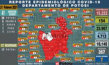 Potosí suma 41 nuevos casos de coronavirus casi todos en la capital de Departamento