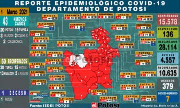 Potosí reporta 43 nuevos casos de coronavirus y un fallecido