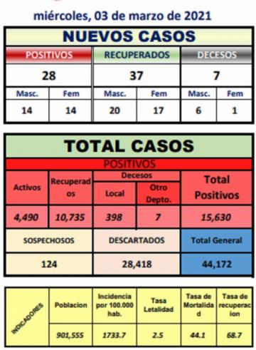Reporte departamental del Sedes Potosí