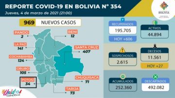 Potosí en el reporte del Ministerio de Salud
