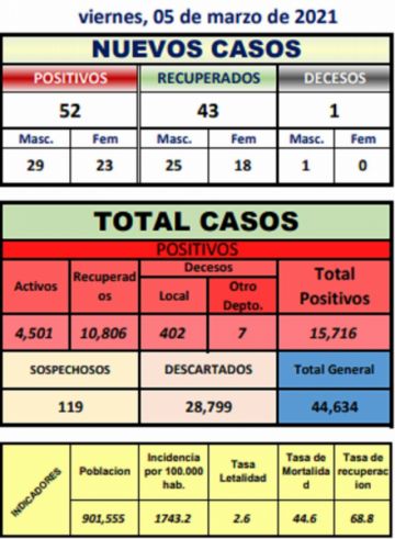 Reporte departamental del Sedes Potosí