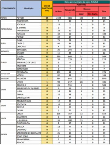 Reporte departamental del Sedes Potosí