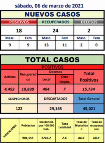 Reporte departamental del Sedes Potosí
