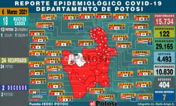 Potosí suma 18 nuevos casos de coronavirus y dos decesos