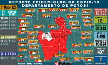 Potosí reporta 32 nuevos casos de coronavirus y tres decesos el día de las elecciones