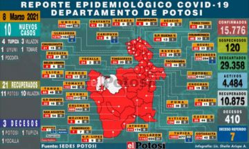 Potosí suma 10 nuevos casos de coronavirus y tres decesos