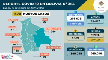 Reporte del Ministerio de Salud.