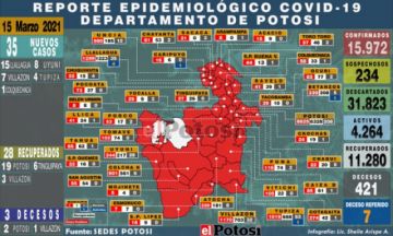 Potosí suma 35 nuevos casos de coronavirus y tres decesos