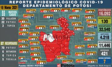 Sedes reporta 55 casos nuevos de coronavirus, la mayoría en Villazón y Potosí