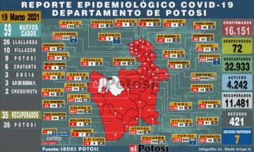 Potosí suma 59 casos nuevos de coronavirus, la mayoría en Llallagua