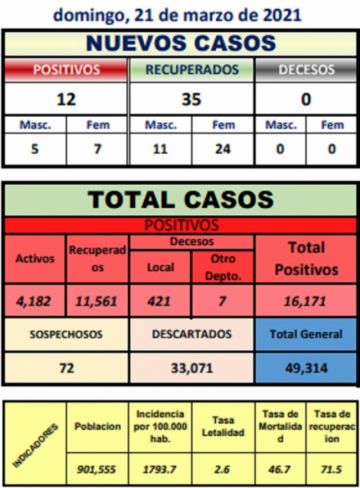 Reporte departamental del Sedes Potosí