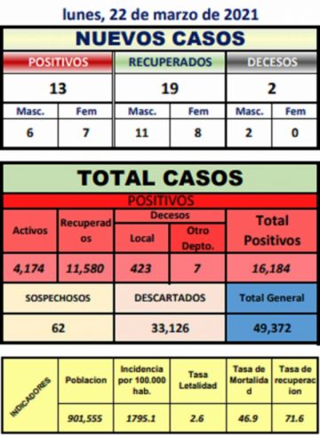 Reporte departamental del Sedes Potosí