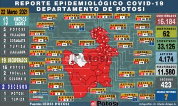 Potosí suma 13 nuevos casos de coronavirus y dos decesos