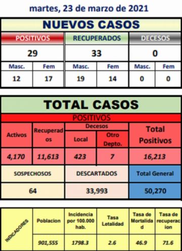 Reporte departamental del Sedes Potosí