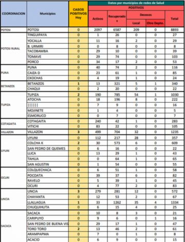 Reporte departamental del Sedes Potosí