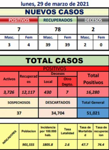 Reporte departamental del Sedes Potosí