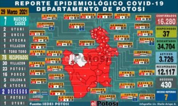 Potosí reporta 7 nuevos casos de coronavirus y dos decesos