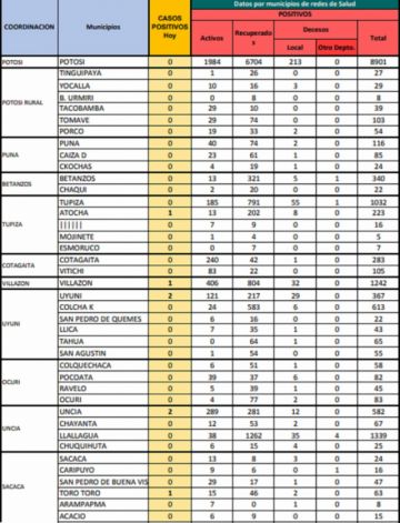 Reporte departamental del Sedes Potosí