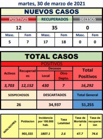 Reporte departamental del Sedes Potosí