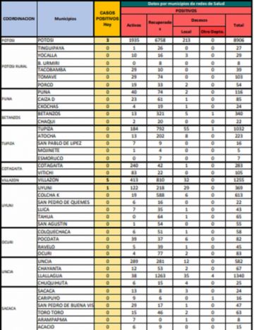 Reporte departamental del Sedes Potosí