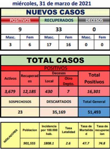 Reporte departamental del Sedes Potosí