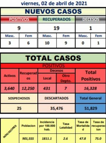 Reporte departamental del Sedes Potosí