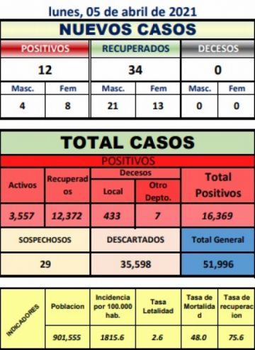 Reporte departamental del Sedes Potosí