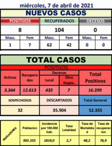 Reporte departamental del Sedes Potosí
