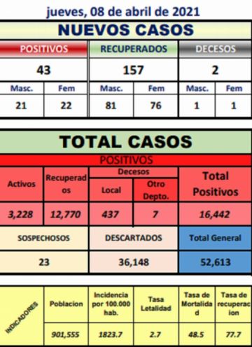 Reporte departamental del Sedes Potosí