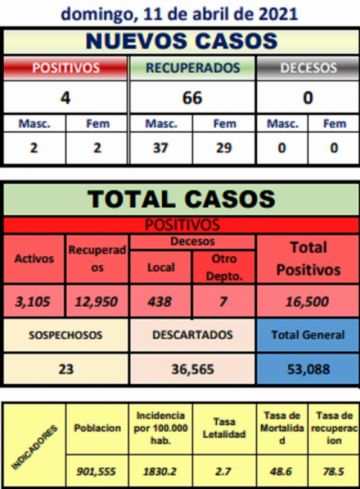 Potosí reporta cuatro nuevos casos de coronavirus en cuatro municipios