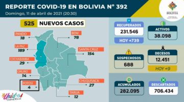 Bolivia supera los 282.000 casos de coronavirus con más de 500 contagios nuevos