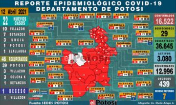 Potosí suma 22 nuevos casos de coronavirus y un deceso