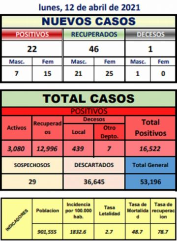 Reporte departamental del Sedes Potosí