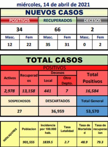 Reporte departamental del Sedes Potosí