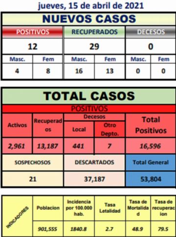 Reporte departamental del Sedes Potosí