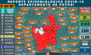 Potosí suma 35 nuevos casos de coronavirus, la mayoría en Llallagua
