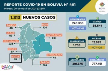 Bolivia supera los 291.000 casos de coronavirus con más de mil contagios nuevos