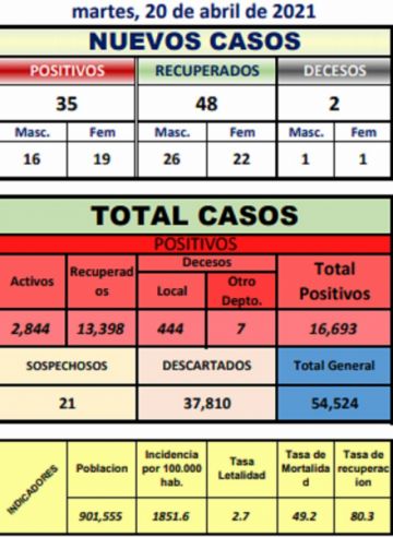 Reporte departamental del Sedes Potosí
