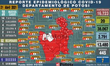 Potosí reporta 30 nuevos casos positivos y un deceso