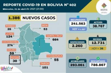 Bolivia supera los 293.000 casos de coronavirus con más de mil contagios nuevos