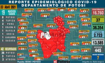 Potosí suma 19 nuevos casos de coronavirus en siete municipios