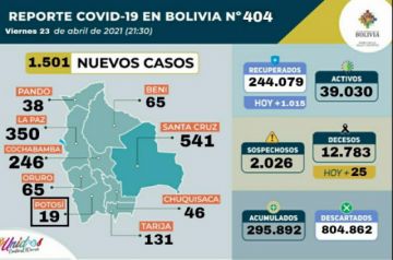 Bolivia supera los 295.000 casos de coronavirus con más de 1.500 contagios nuevos