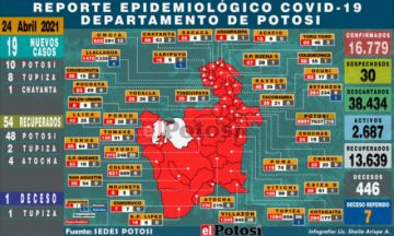 Potosí reporta 19 nuevos casos de coronavirus y un deceso